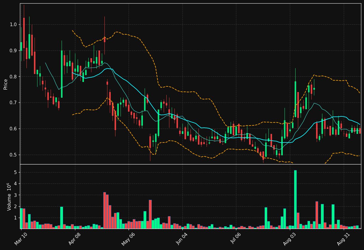 CTXR chart