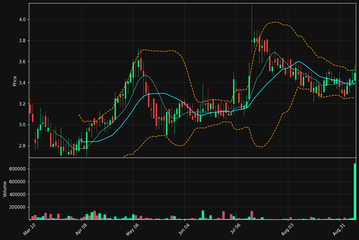 CULP chart