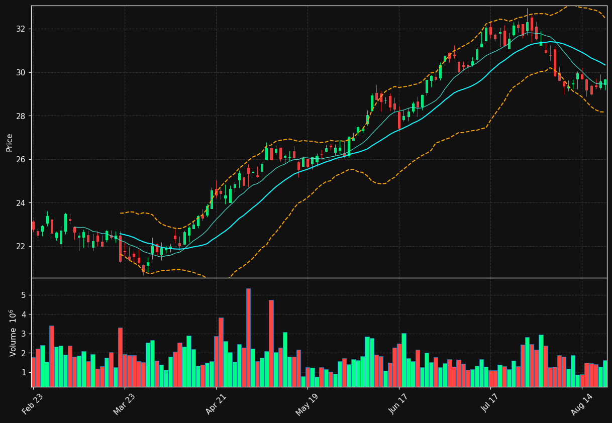 CUZ chart
