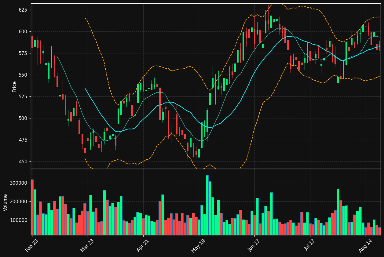 CVCO chart