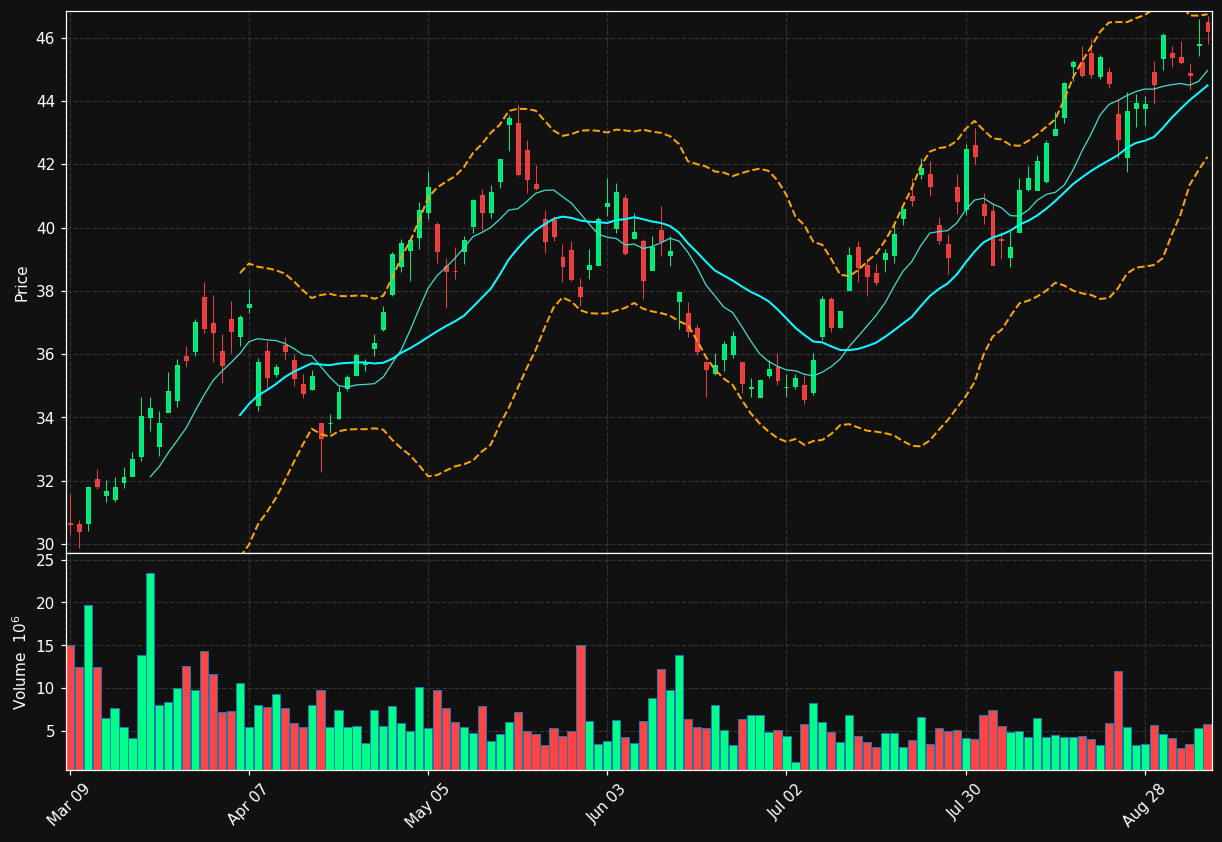 CVE.TO chart