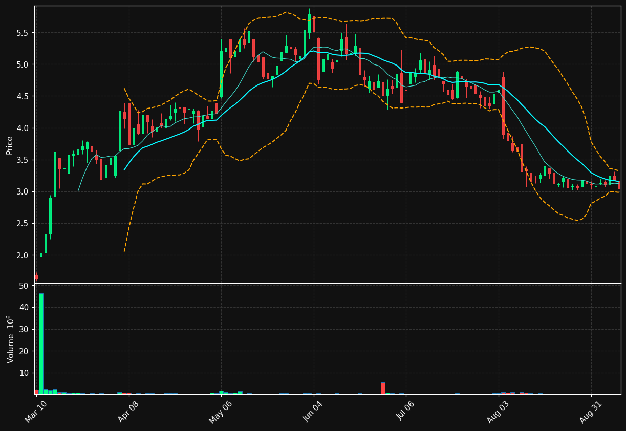 CVGI chart