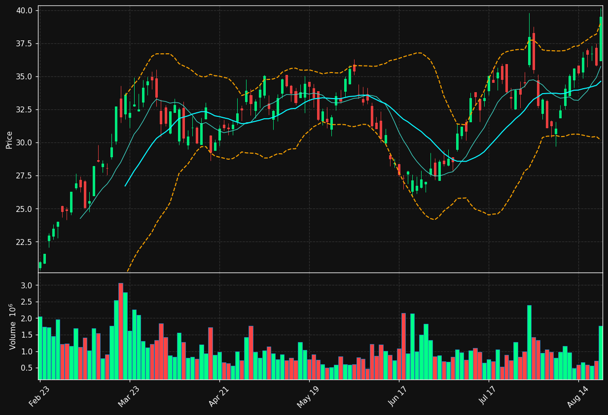 CVI chart