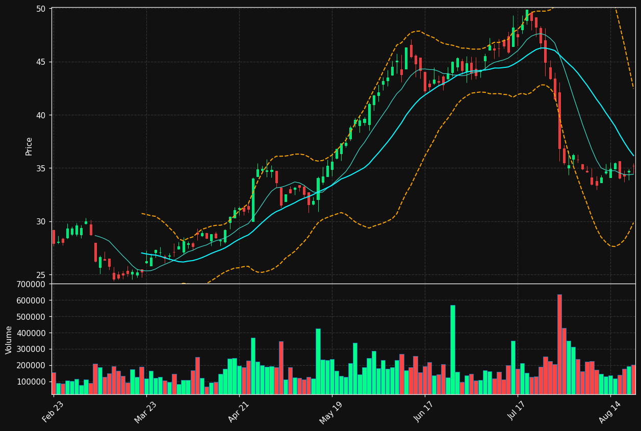 CVLG chart