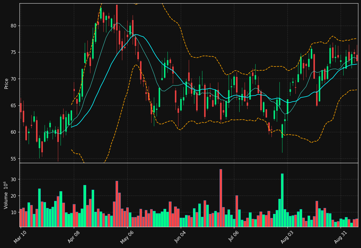 CVNA chart