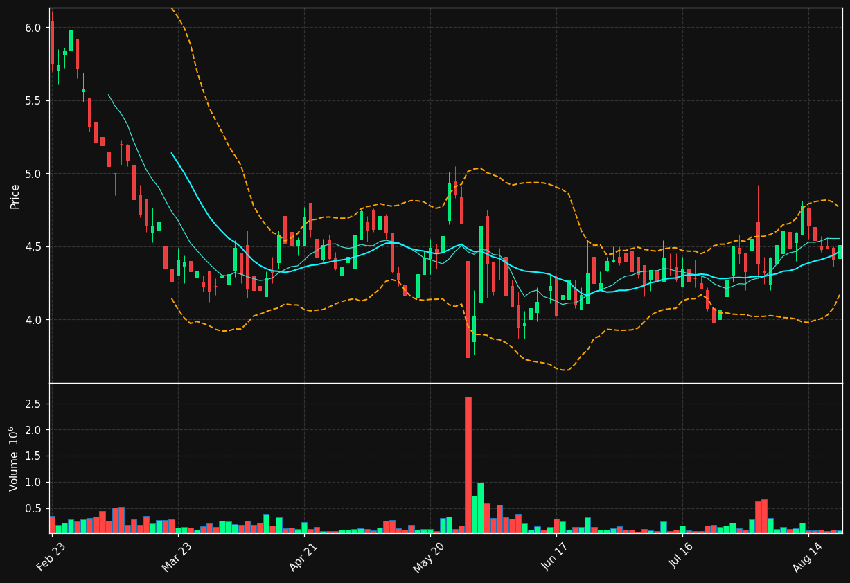 CVO.TO chart