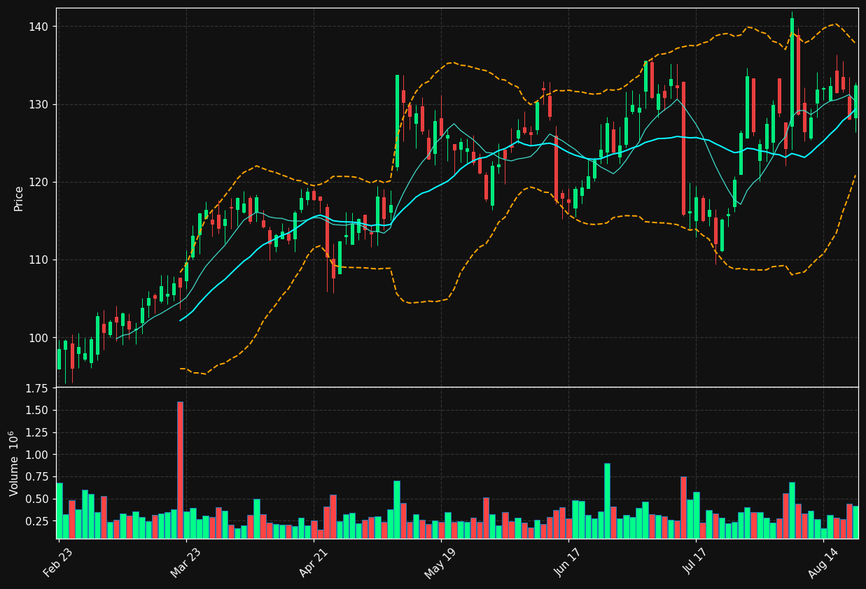 CVSA chart