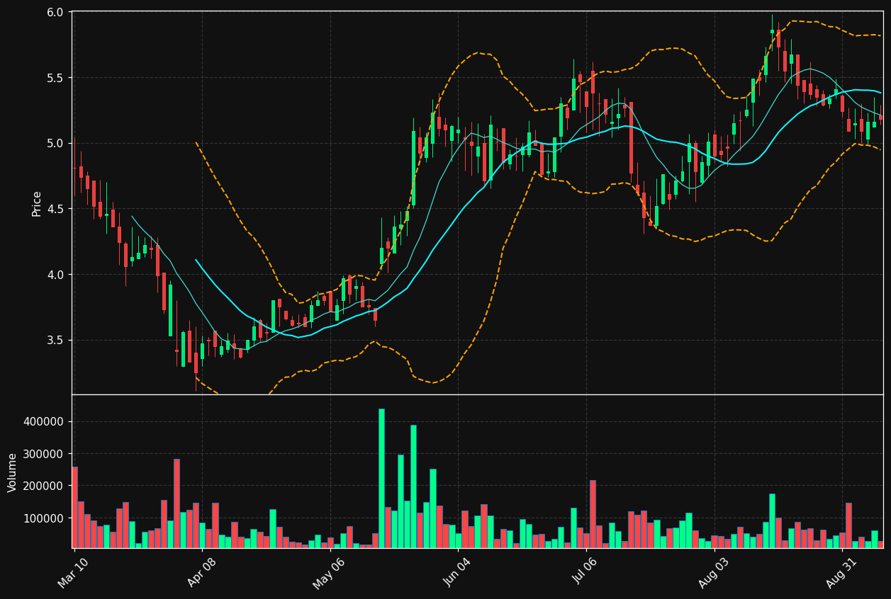 CVU chart