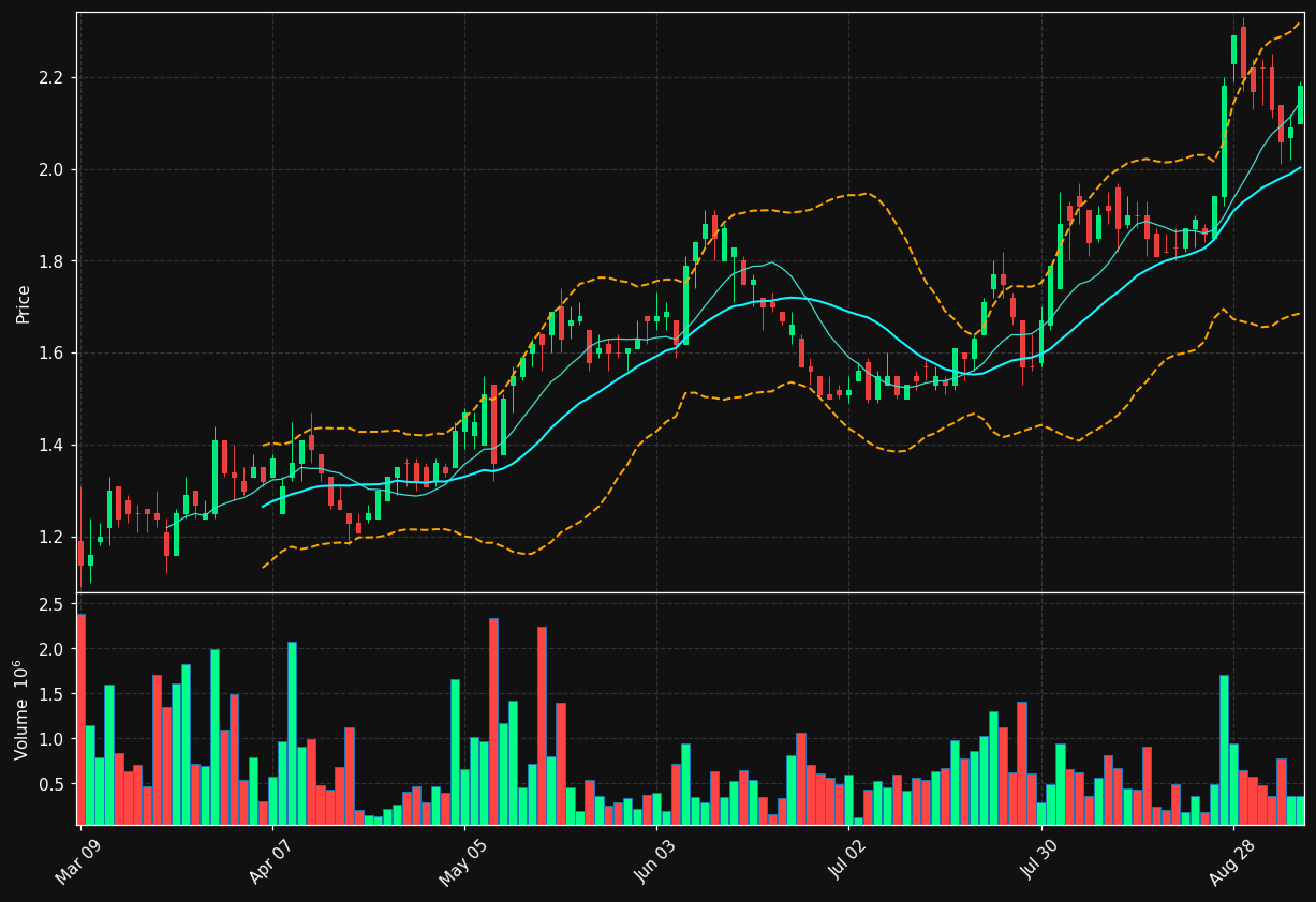 CVVY.TO chart