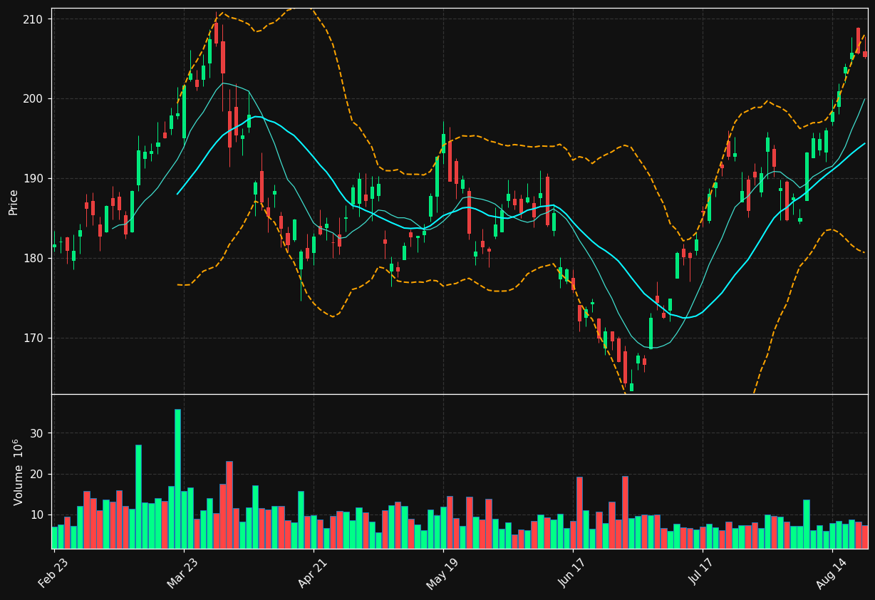 CVX chart
