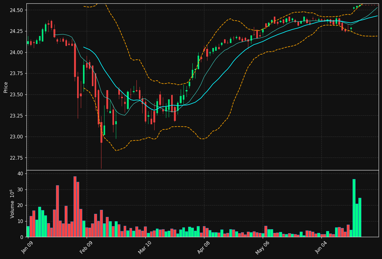 CWAN chart
