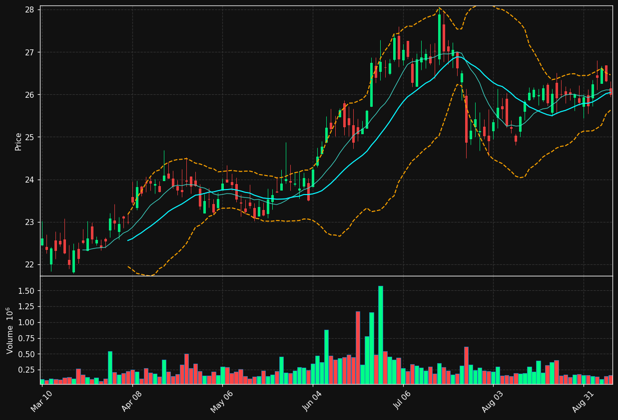CWBC chart