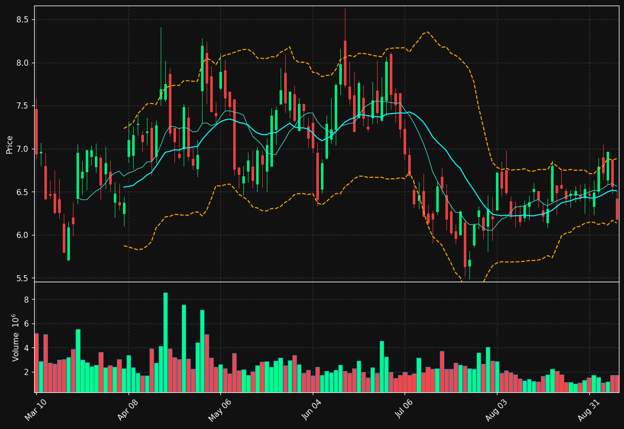 CWH chart