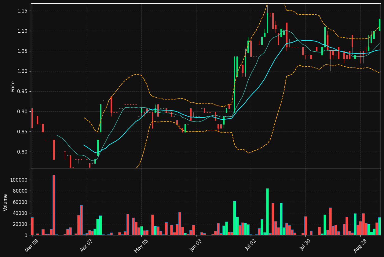 CWL.TO chart