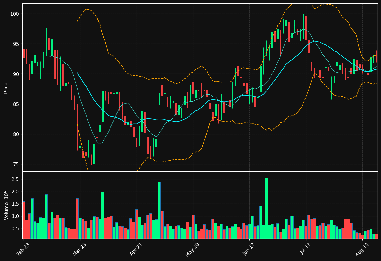 CWST chart