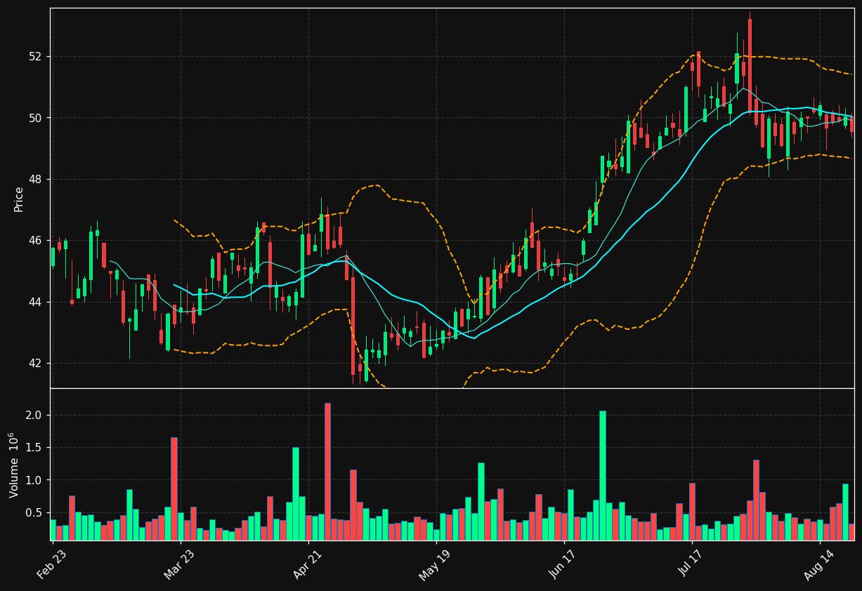 CWT chart