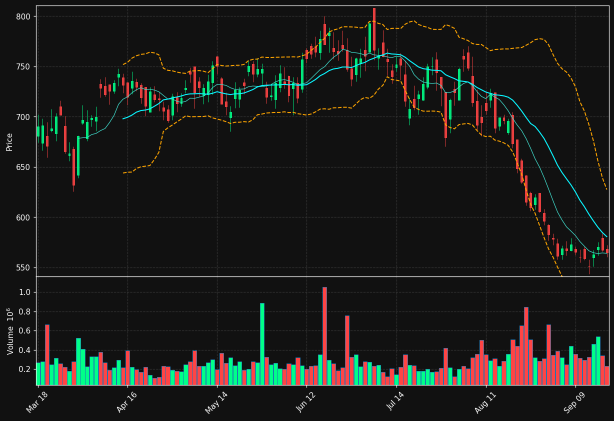 CW chart
