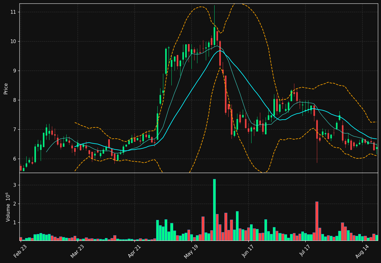 CXDO chart