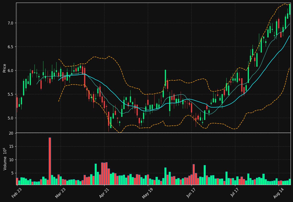 CXM chart