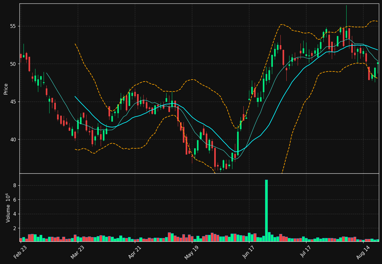 CXT chart