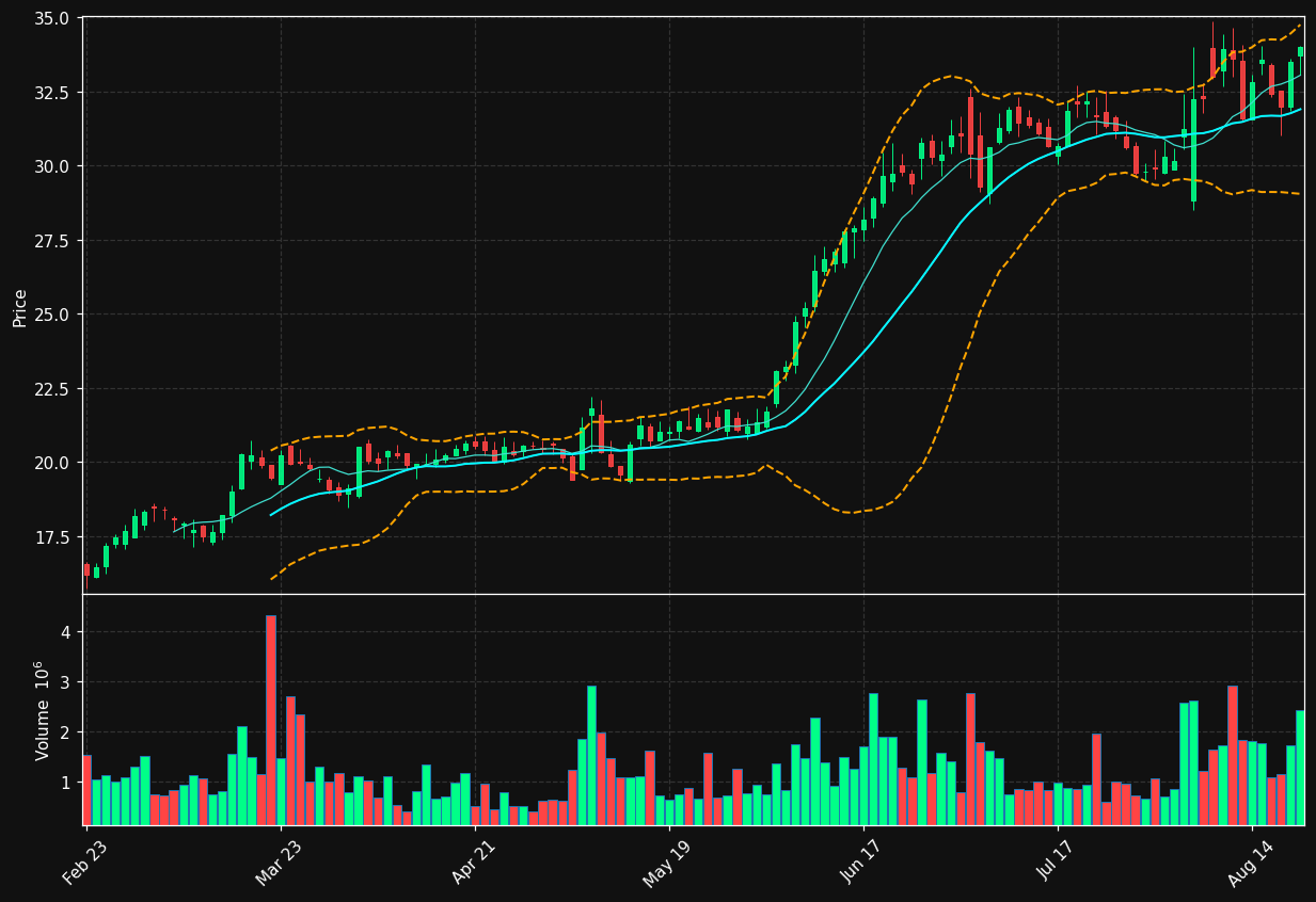 CXW chart