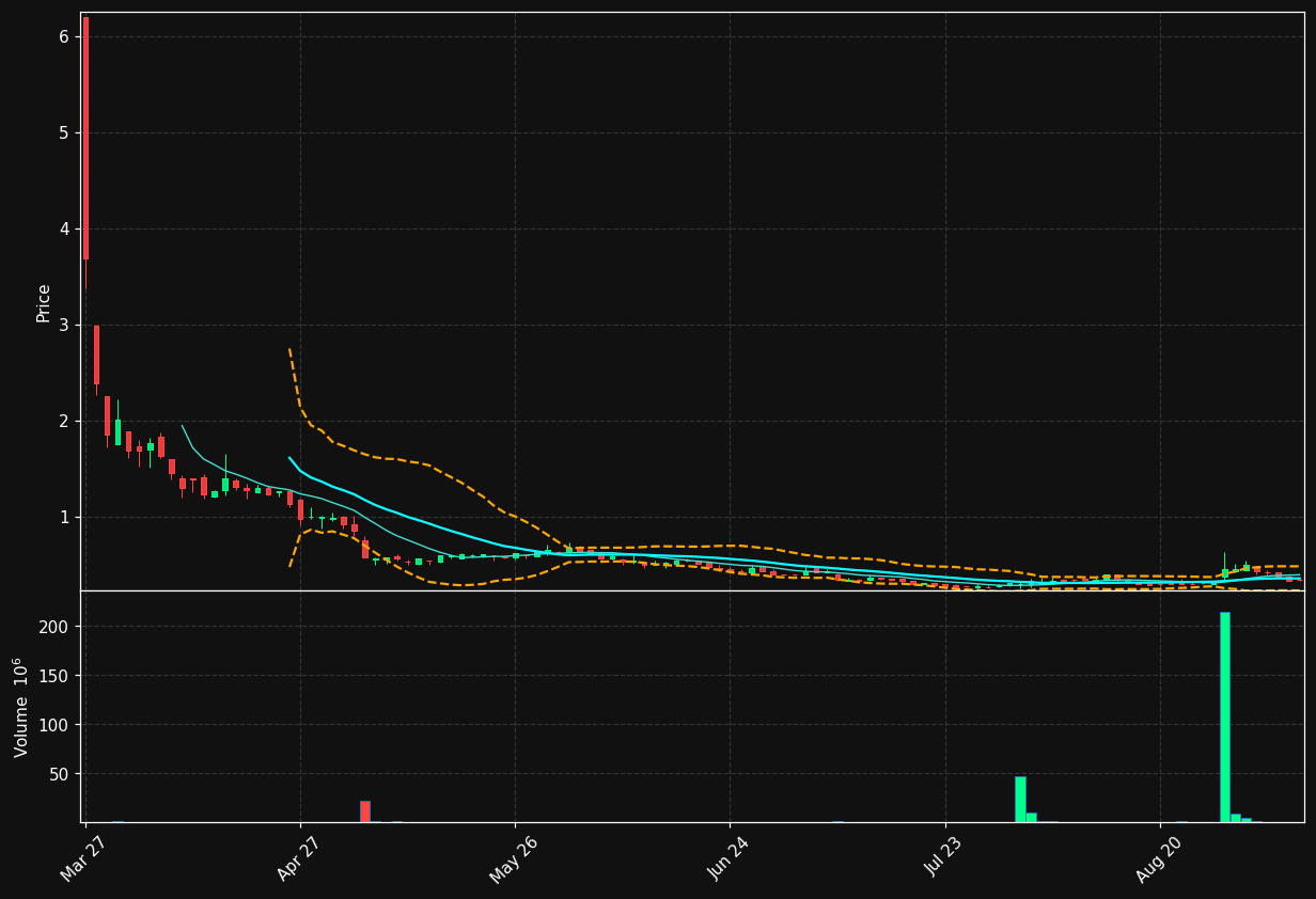CYAB chart