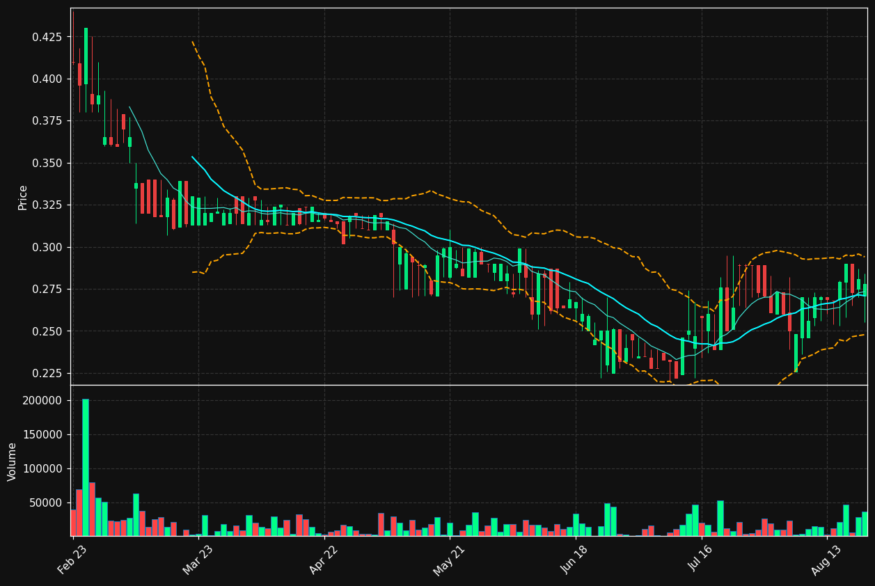 CYAD.BR chart