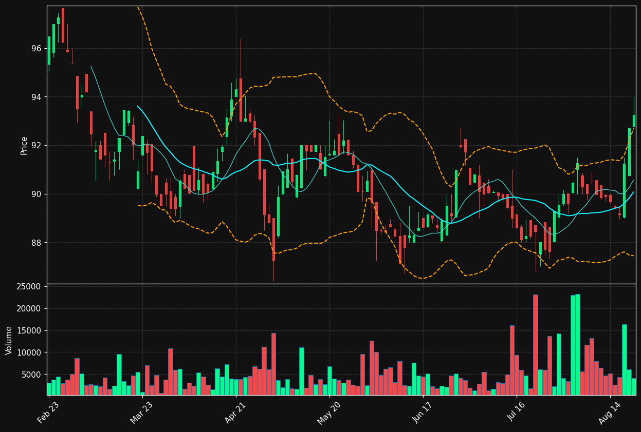CYB.TO chart