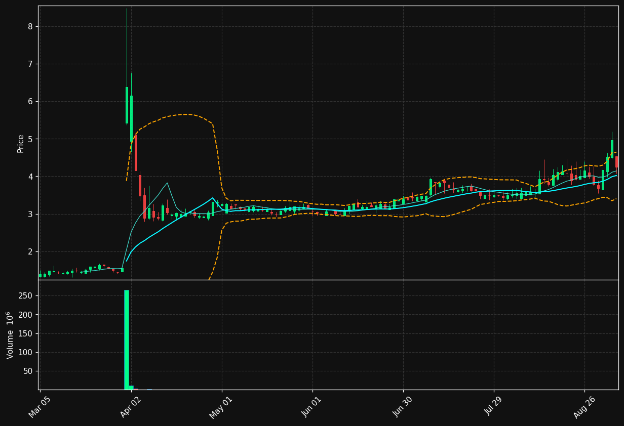 CYCN chart