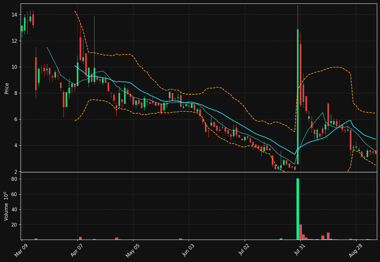 CYCU chart