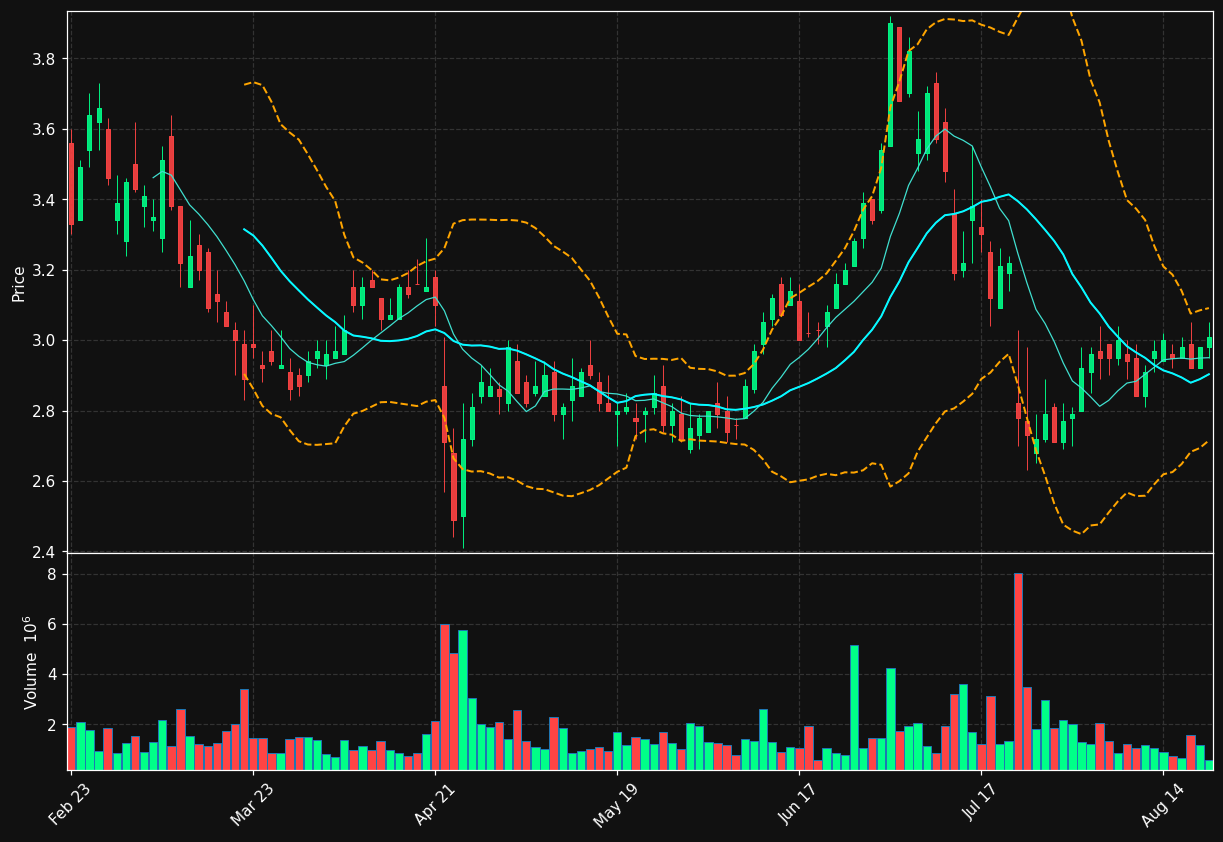 CYH chart