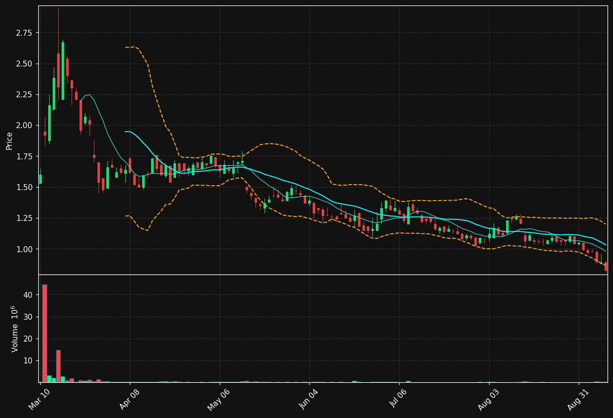CYN chart
