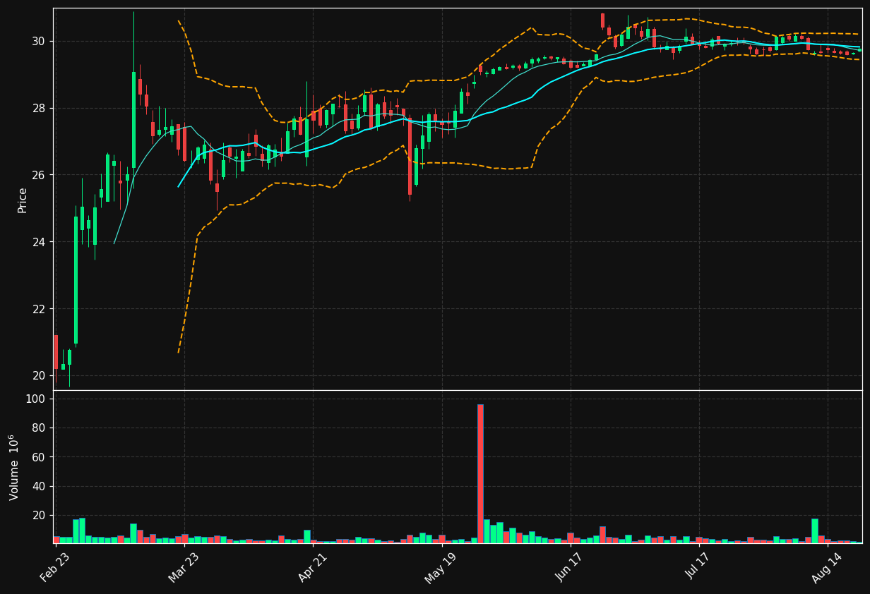 CZR chart