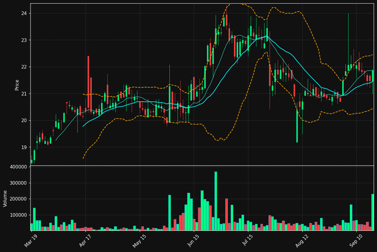 CZWI chart