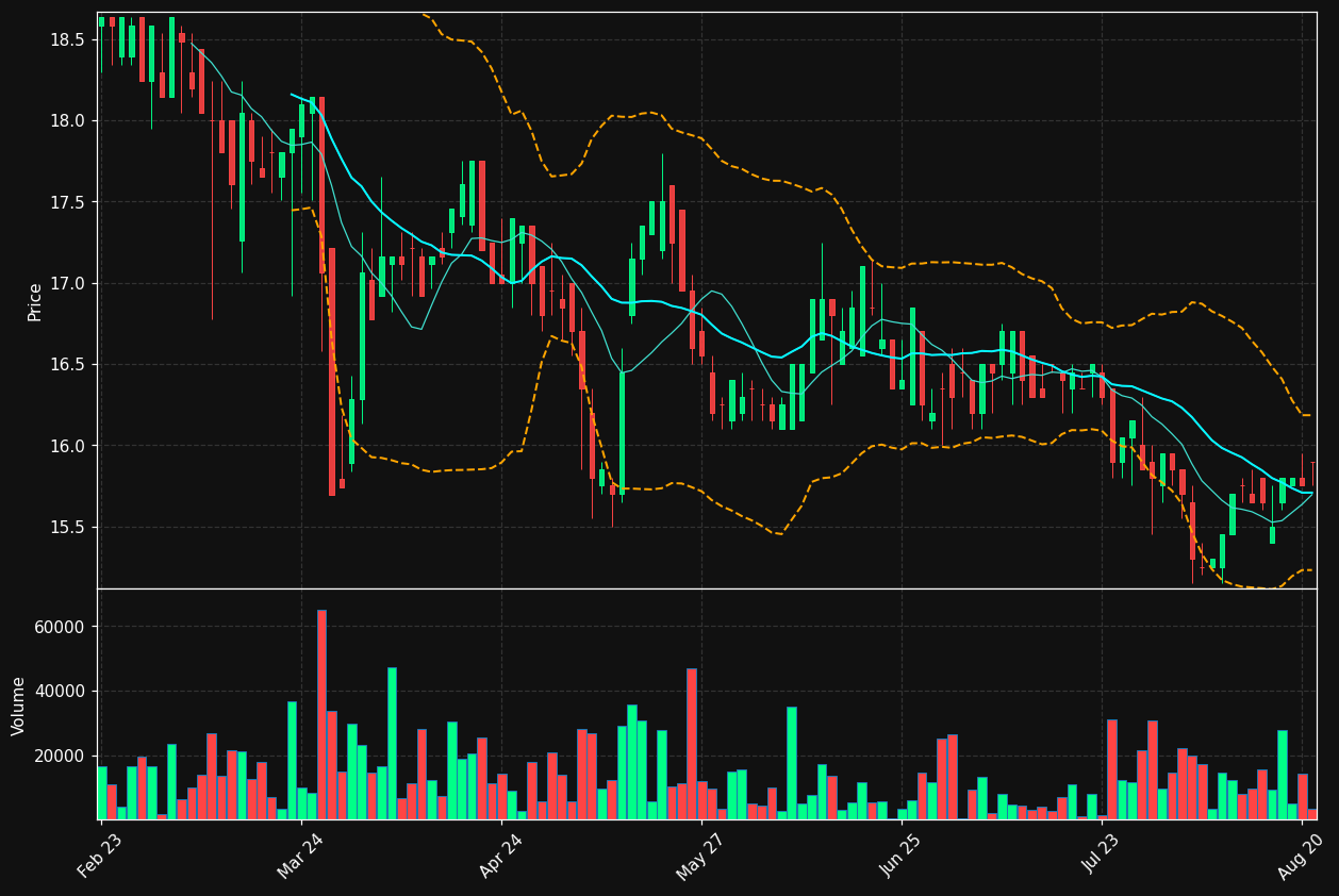 DAB.CO chart