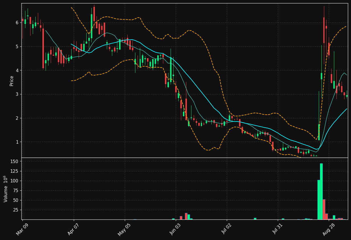 DAIC chart