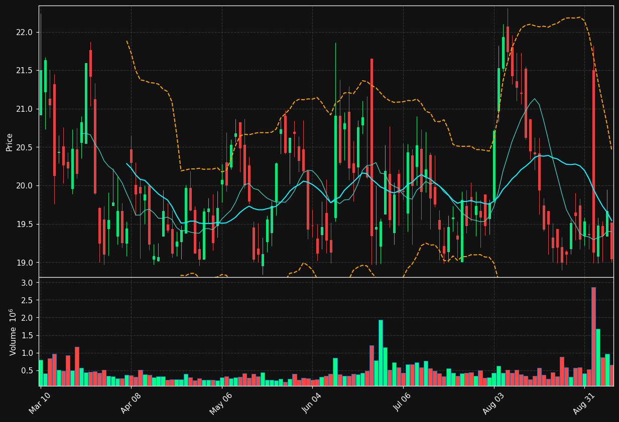 DAKT chart