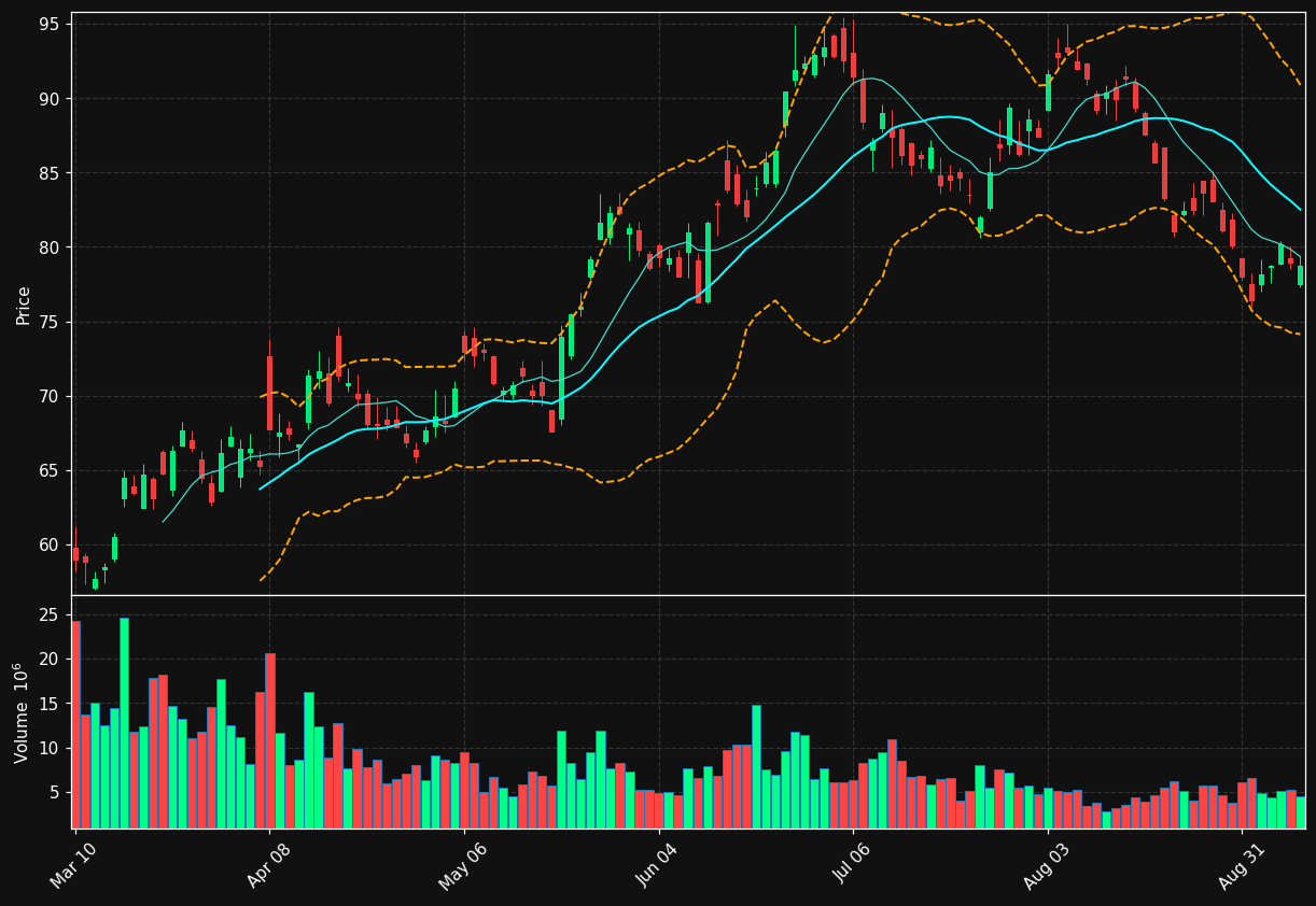 DAL chart
