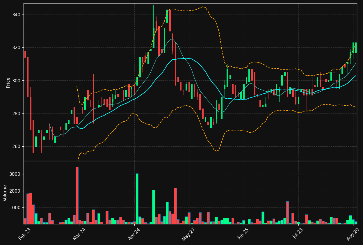 DANT.CO chart