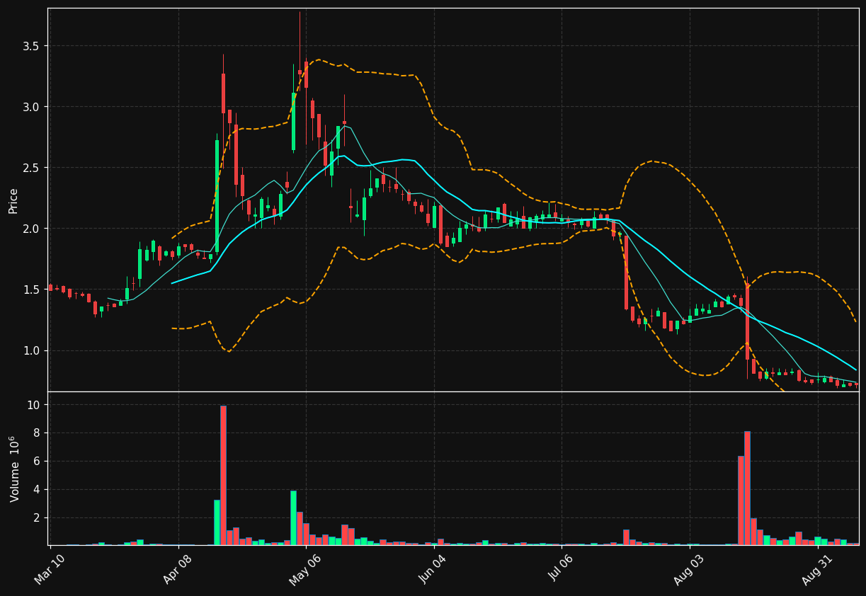 DARE chart