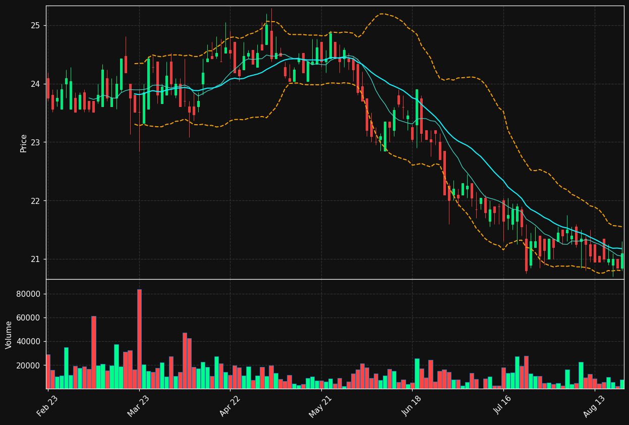DBAN.DE chart