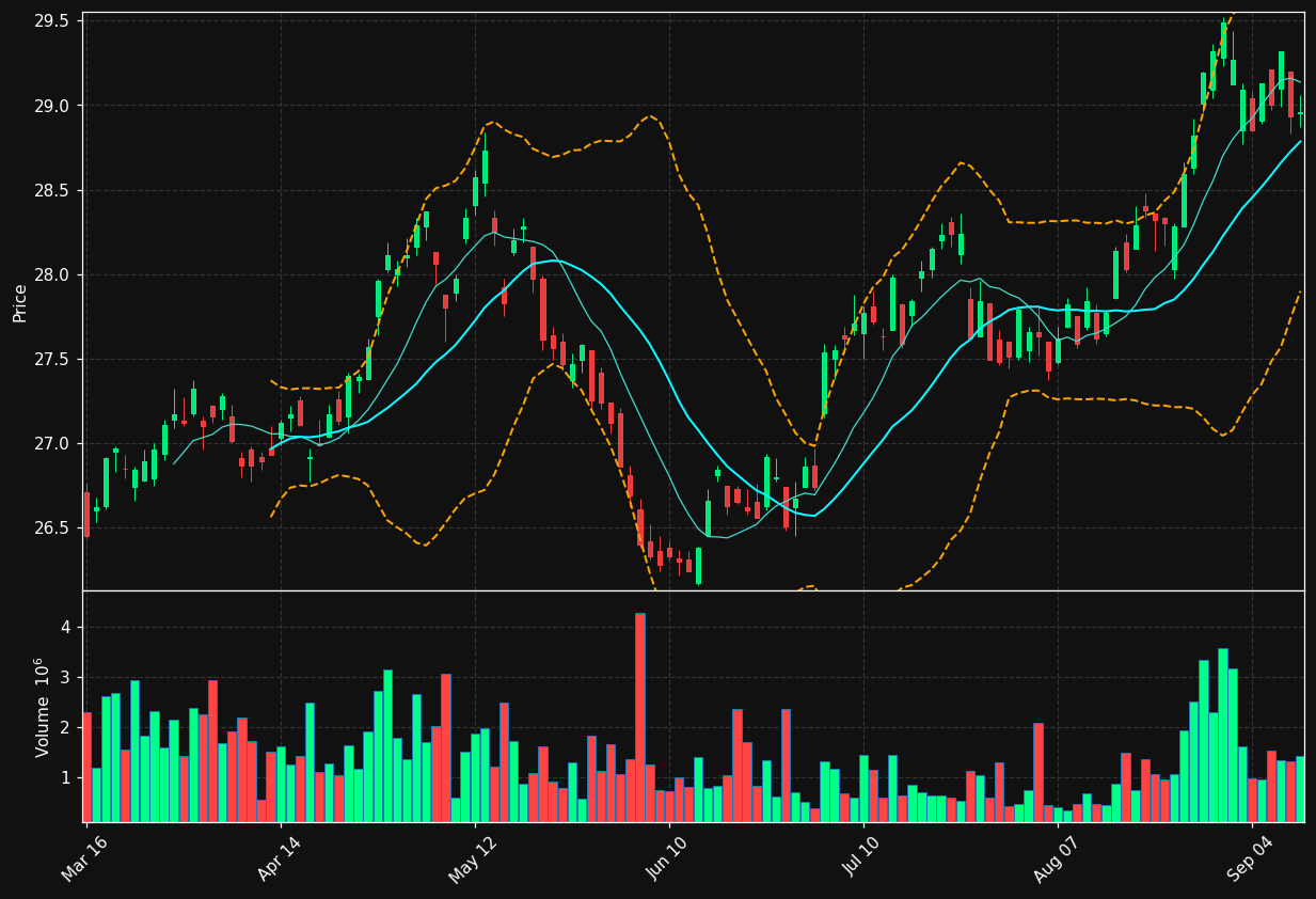 DBA chart