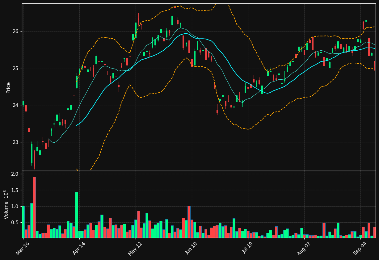 DBB chart