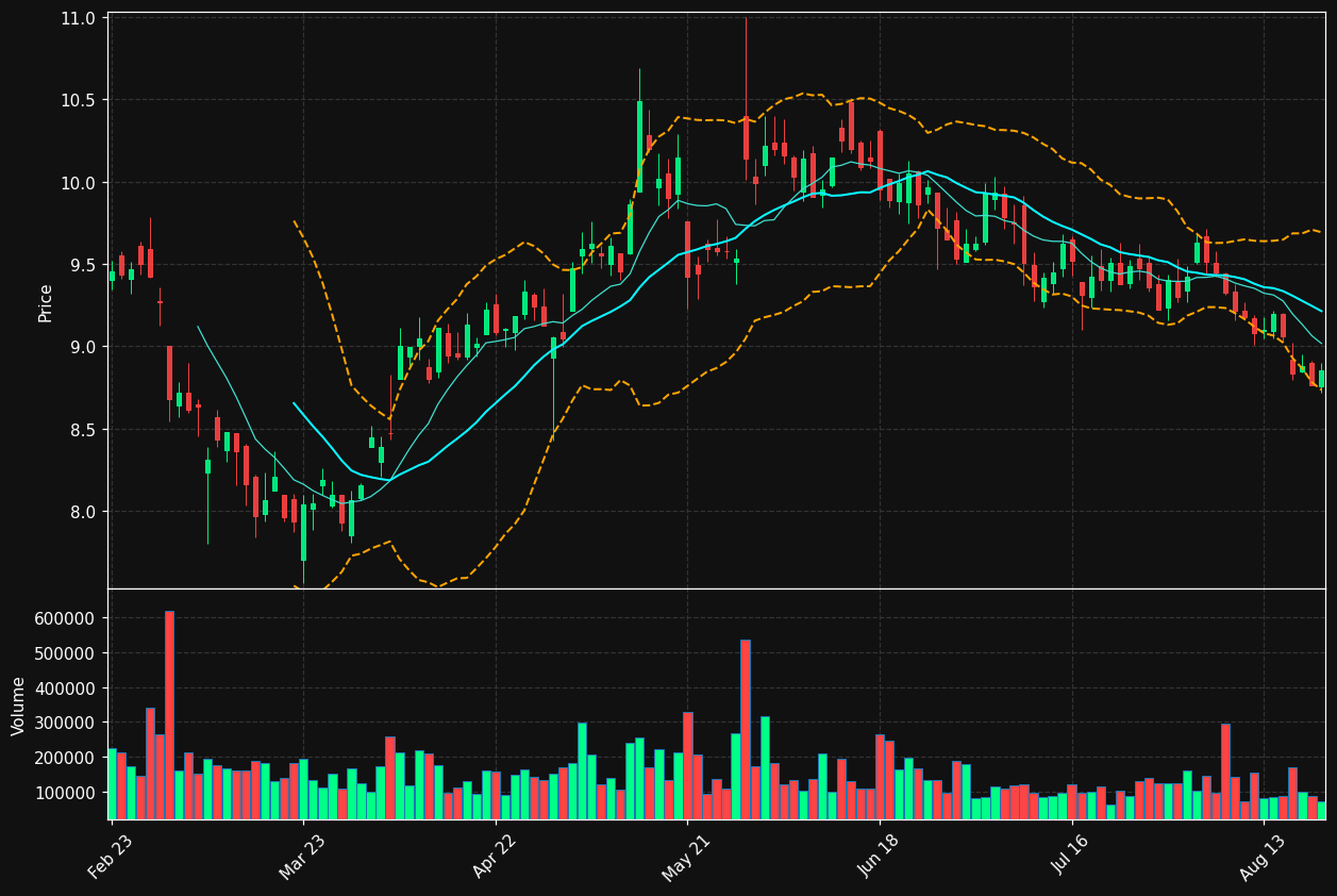 DBG.PA chart