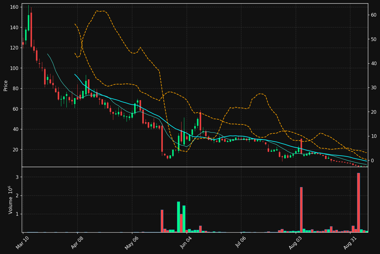 DBGI chart