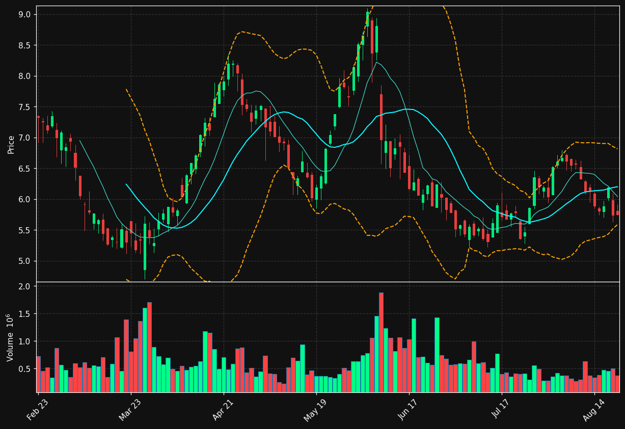 DBI chart