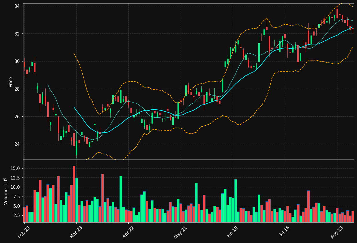 DBK.DE chart