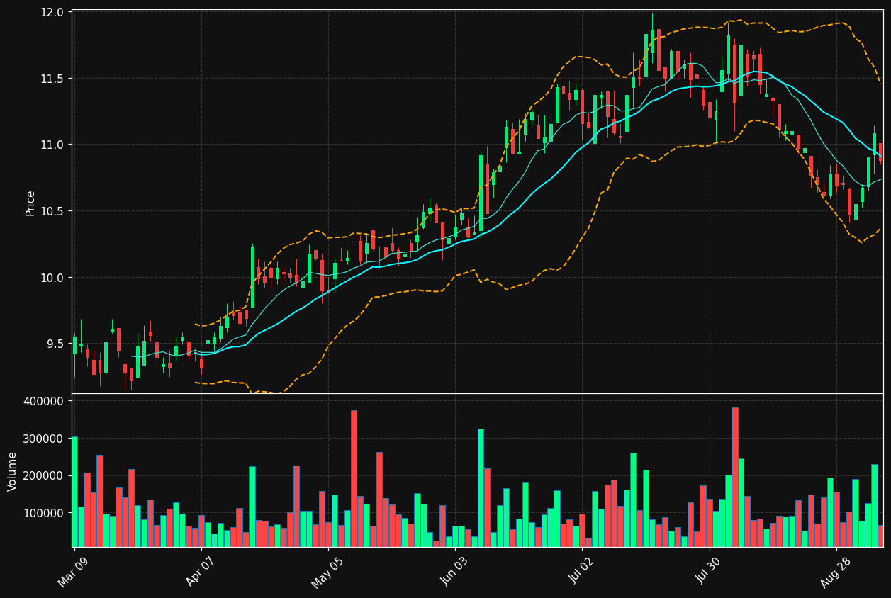 DBM.TO chart
