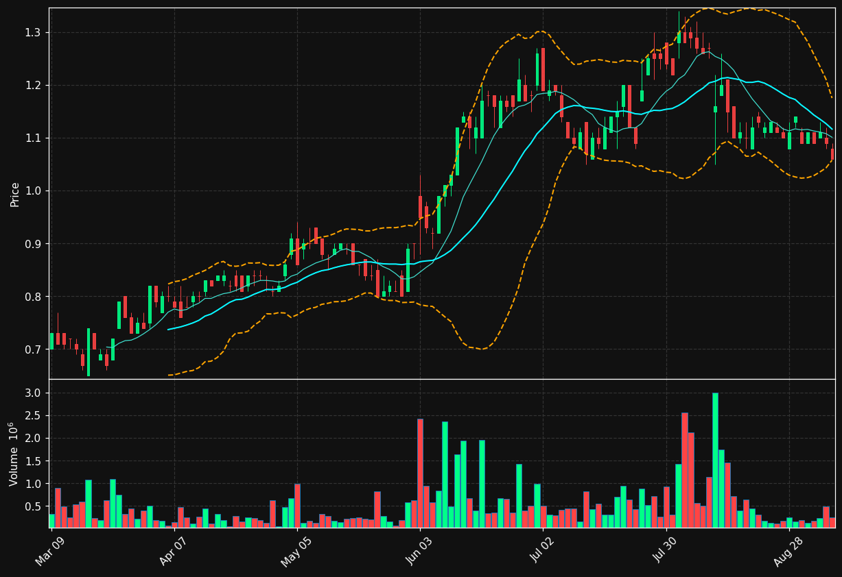 DBO.TO chart