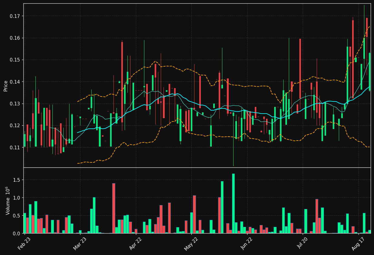 DBP-B.ST chart